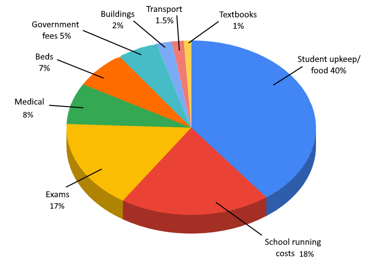 Outgoings pie chart
