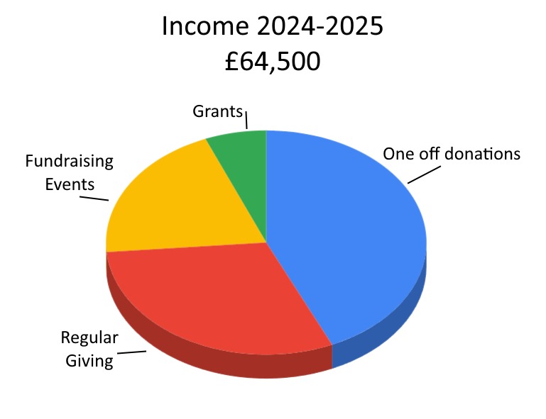 Pie chart of income for 23-24